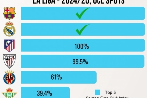 黄金甲体育-媒体预测西甲欧冠资格概率：马竞100%、毕尔巴鄂99.5%、黄潜61%