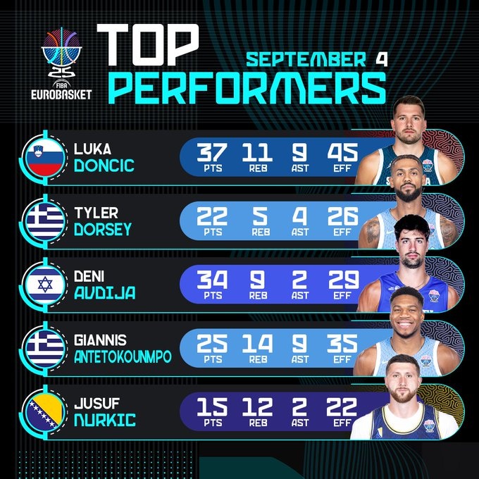 黄金甲体育官方网站-欧锦赛官方回顾昨日球星数据：东契奇37分11篮板9助攻，阿夫迪亚34分9篮板